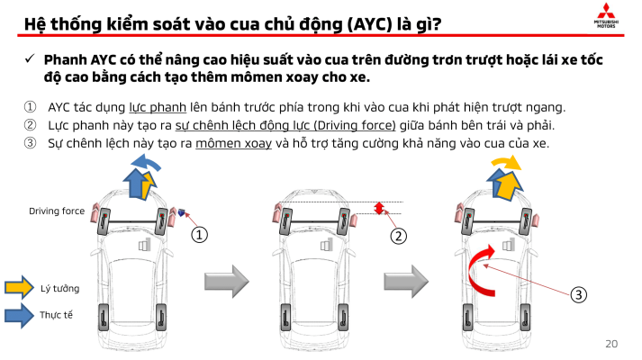 Nguyên lý hoạt động AYC